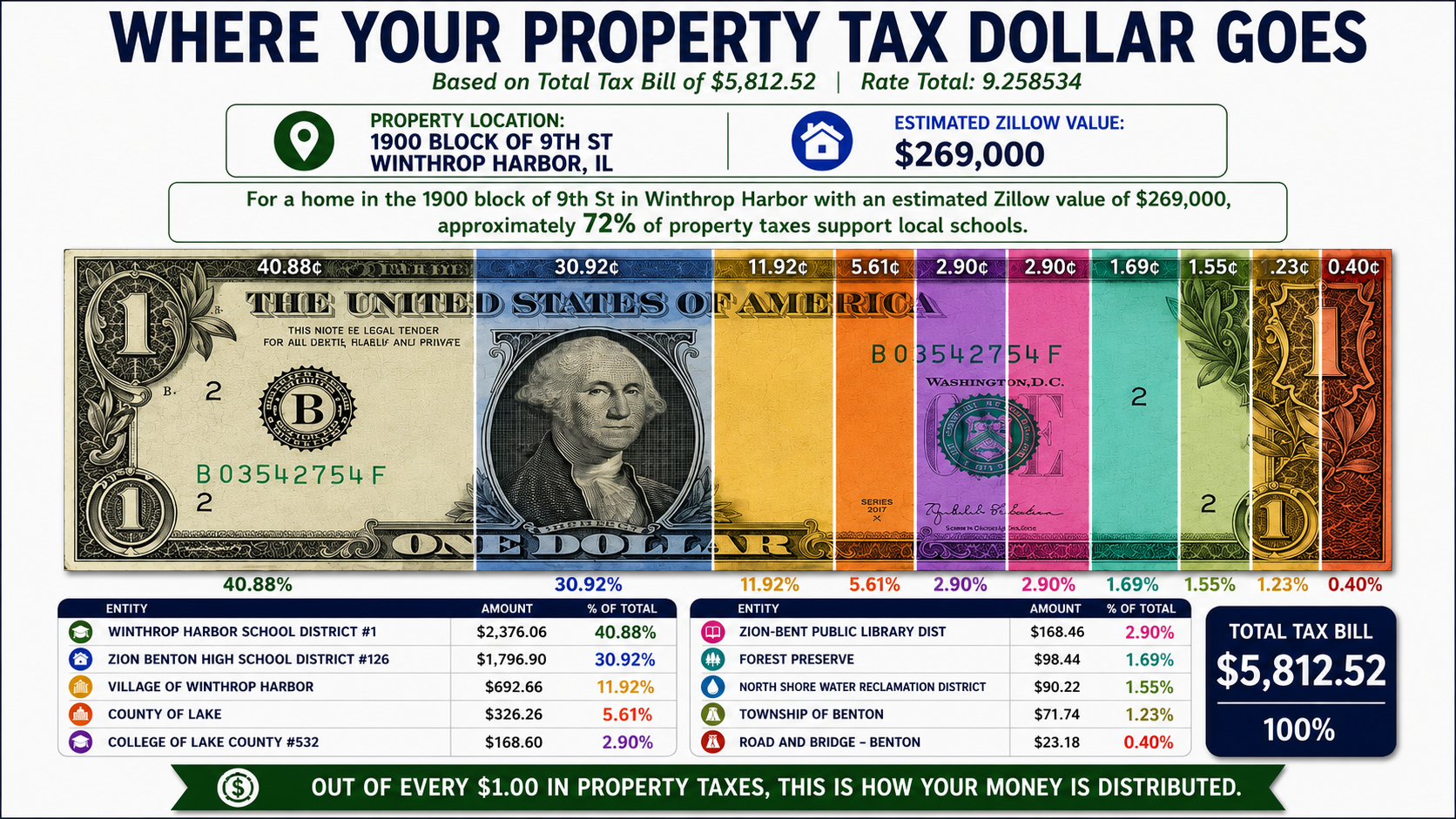 Infographic showing where a Winthrop Harbor property tax dollar goes — 40.88% to Winthrop Harbor School District #1, 30.92% to Zion Benton High School District #126, 11.92% to the Village of Winthrop Harbor, and the remainder to Lake County, College of Lake County, and other taxing bodies